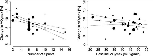 siimland's tweet photo. Just 2–3 all-out sprints may be enough to get most of the cardio fitness benefits of sprint interval training.

A meta-analysis of 34 studies found that:
- Sprint interval training increased VO2 max by ~8% overall
- Doing MORE sprint repetitions did not improve results
- Every 2 additional sprints led to ~1.2% lower improvement in VO2 max

Shorter, harder workouts may actually be more efficient, but you have to make them count.

I researched and tried the most popular HIIT protocols so you don't have to: https://t.co/ZRib4bttLn

Study: PMID: 28079707