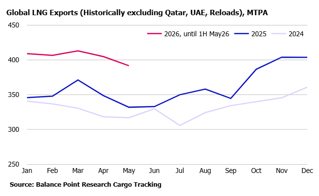 balpointresrch's tweet photo. Events in the Persian Gulf swing back to “one-sided” ceasefire territory. Global gas markets must adjust their priors yet again.  Supply side of the LNG balance looking healthy ex-Qatar, UAE. #LNG #natgas #TTF #ongt Read more here: https://t.co/TgdFPjR696 https://t.co/zN3lH9A7SV