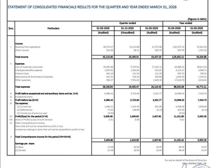 Approach Cr Rising SRM CONTRACTORS Q4FY26 RESULTS 🟢 Revenue nearly doubled YoY to ₹445.75 ...
