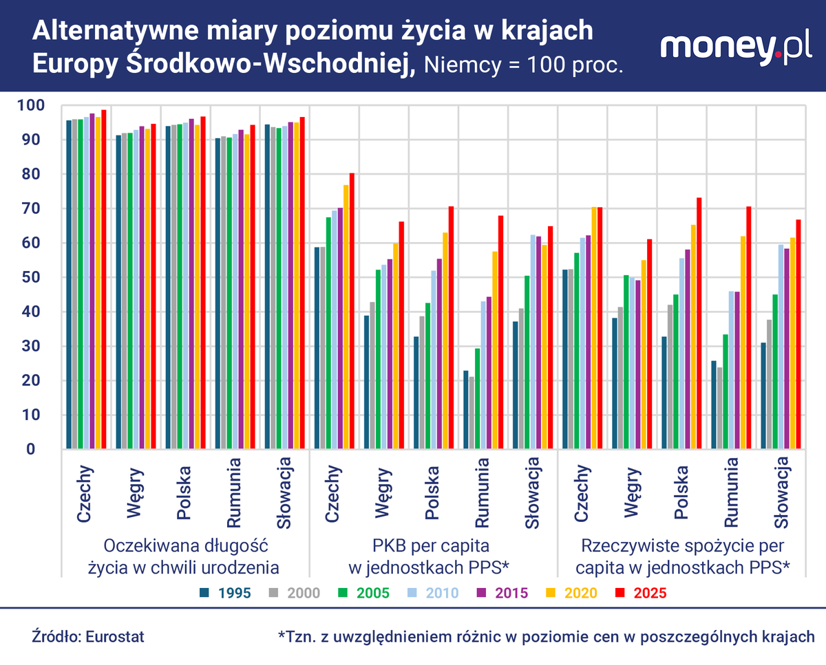 GSiemionczyk's tweet photo. 🧵Polscy politycy chętnie chwalą się tym, jak to gonimy kraje zachodniej Europy pod względem dochodu (PKB) per capita. Ale o sukcesie polskiej transformacji świadczy przede wszystkim to, że jeszcze szybciej gonimy Zachód pod innymi względami, ważniejszymi dla jakości życia. 1/4 https://t.co/ABp6QoSV8w