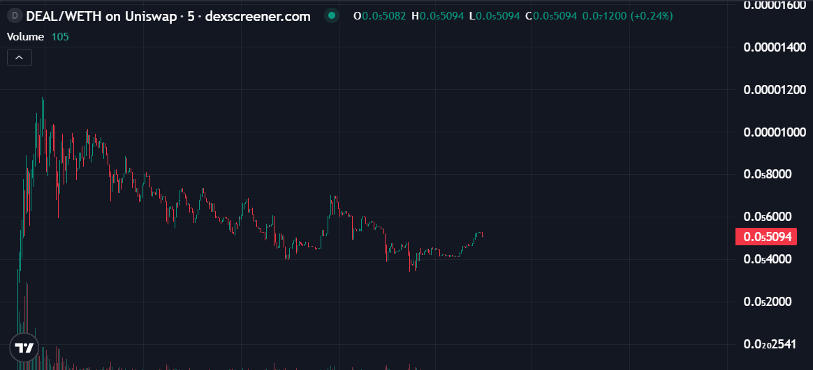 CoinWuTang's tweet photo. $DEAL 的核心理念是开放模型领域最引人注目的故事之一：推动不受限制的 AI 实验和无审查的模型部署。

0x3b39201ad639b559bdC7a493Fda2272136935bA3

这个故事可以追溯到一位开发者，他曾因在 Hugging Face 上修改 Gemma 和 Qwen 等高级模型而声名鹊起，这些模型被改造成限制更少的版本，旨在摆脱传统防护措施的束缚。

这种颇具争议的声誉帮助他在 AI 和加密货币相关社区中获得了极高的知名度，在这些社区中，开放获取的工具和无审查的系统持续引发讨论。

如今，这种颠覆性的能量也融入了 $DEAL 在 Base 上的故事中。