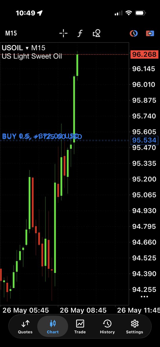 RealMadCharts's tweet photo. Oil is baseline test approved 🫡 https://t.co/WdP13VEDt0
