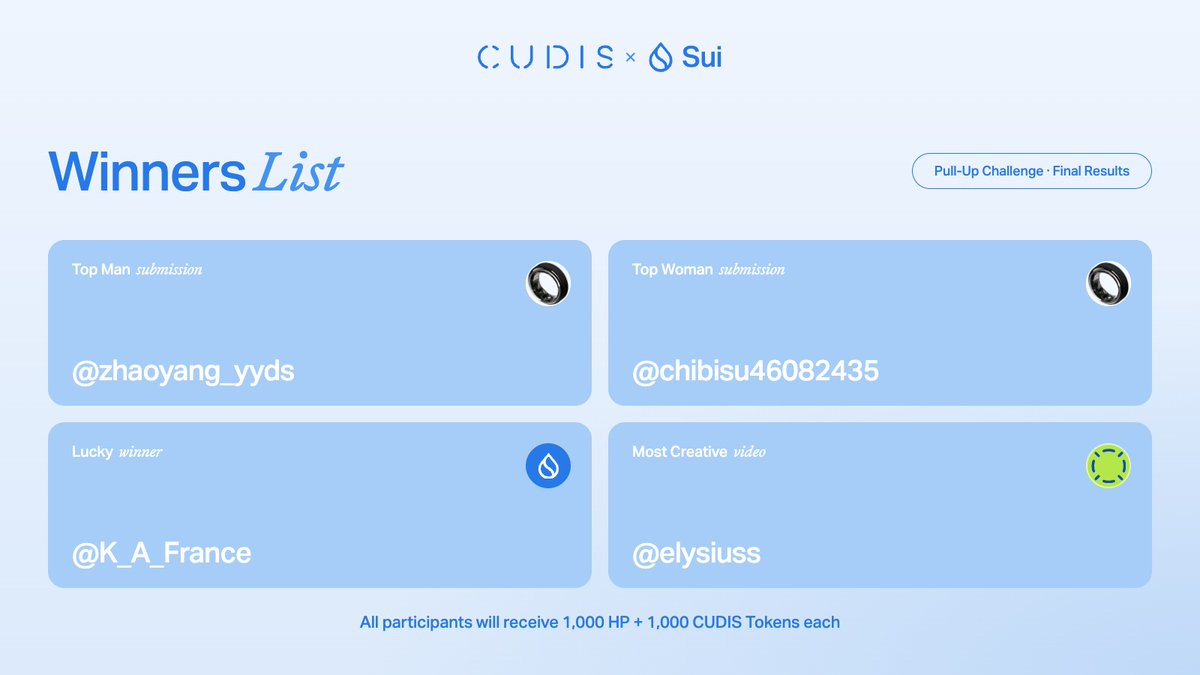 CudisWellness's tweet photo. We owe you all an apology. 

The results for the Sui Pull-up Challenge took far longer than they should have, and we're sorry for the wait.

Thank you for your patience and for sticking with us.
Here are the long-awaited results:

🏆 Top Pull-up Entries (Sui Limited): @zhaoyang_yyds (28 reps) & @chibisu46082435 (102s) 

🍀 Lucky Winner (3,000 CUDIS Token): @K_A_France 🎥 

📽️ Best Quality Video (100 SUI): @elysiuss

And because everyone showed up and put in the work: all participants will receive 1,000 HP + 1,000 CUDIS Token each.

A special shout-out to @MovereF for following up and keeping us accountable on this.

Congrats to the winners, and thank you to everyone who took part.