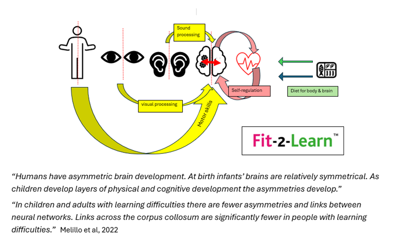 CharlotteEDavie's tweet photo. @SteveChalke We absolutely have to understand how children develop to become efficient calm learners and support that process. And go on supporting that process throughout life, so we can all maintain and master motor-sensory integration. As I mentioned 20 years ago back in Coulsdon! https://t.co/6REzbjQcr8