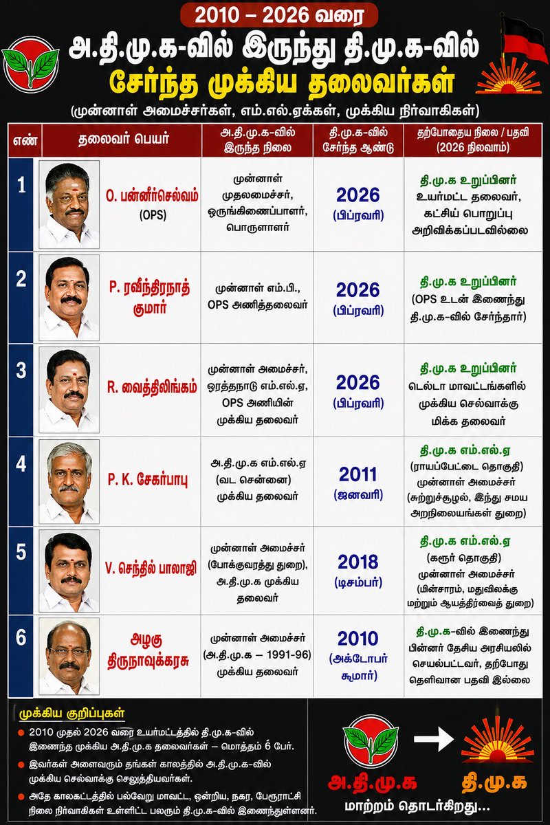 Mathankumar M Vote for TVK🔥 tweet media