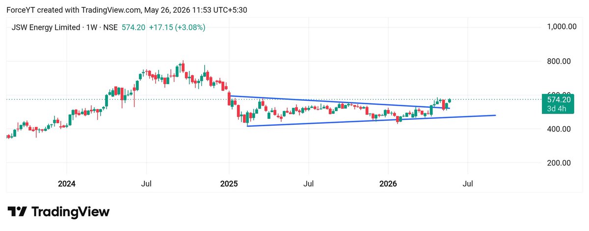 ForceTradingYT's tweet photo. BREAKOUT ON WEEKLY CHART✅

STOCK- JSW ENGERY 
CMP- 574
TARGET - 800, 850
For Investment ✅ https://t.co/H81zSeSBcn