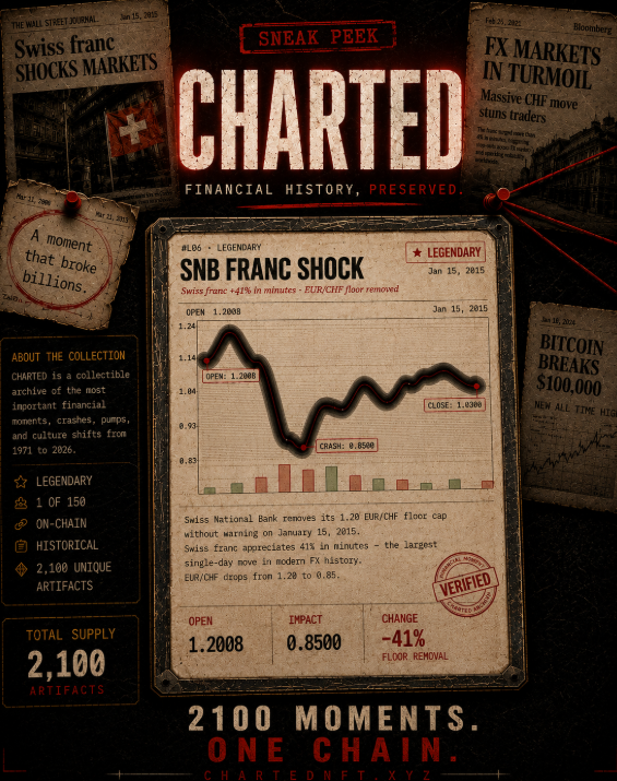 chartedNFT's tweet photo. CHARTED documents reality.

Every piece is generated from a real financial event:
market crashes, short squeezes, currency shocks, bubbles, liquidations, euphoria.

📈 1999 to 2026
📈 78+ historical events
📈 2,100 on-chain artefacts

Financial history, preserved like evidence.