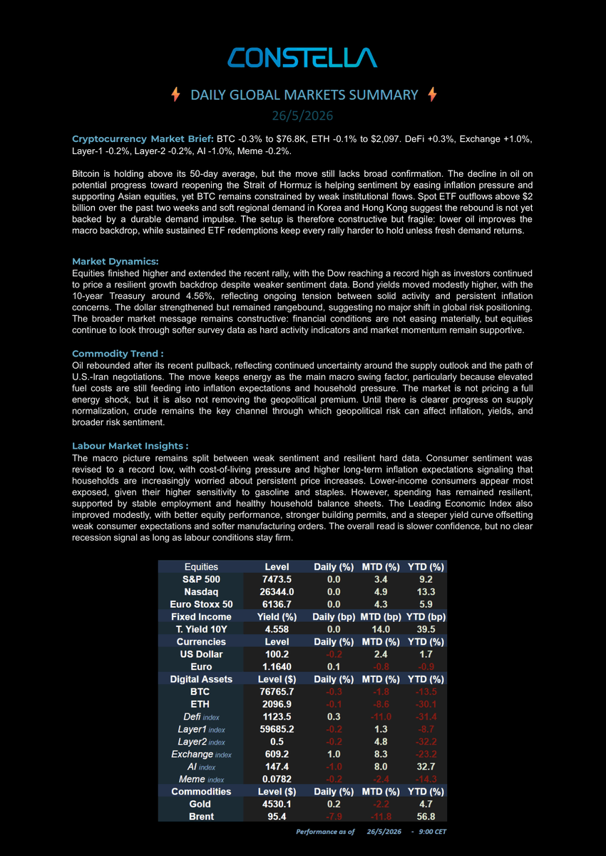 ConstellaLabs's tweet photo. 📊 Market Update – 26 May 26
#BTC -0.3% $76.8K | #ETH -0.1% $2097 | DeFi +0.3% | Layer1 -0.2% | Layer2 -0.2% | Exchange +1.0% | AI -1.0% | Meme -0.2%
💵 S&amp;P flat | Nasdaq flat | 10Y 4.558% | Gold $4530 | Brent $95.4
📢 ETF outflows are limiting BTC rebound. https://t.co/eCPaaSpk44