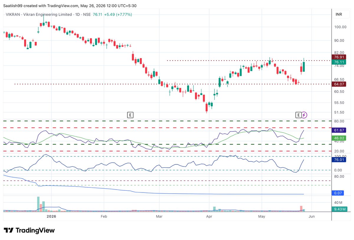 RSIEdge's tweet photo. #VIKRAN Another 7% up. Now , has to close above 77 for an upside journey.
#trading #investment https://t.co/mTw1Pb68Yo