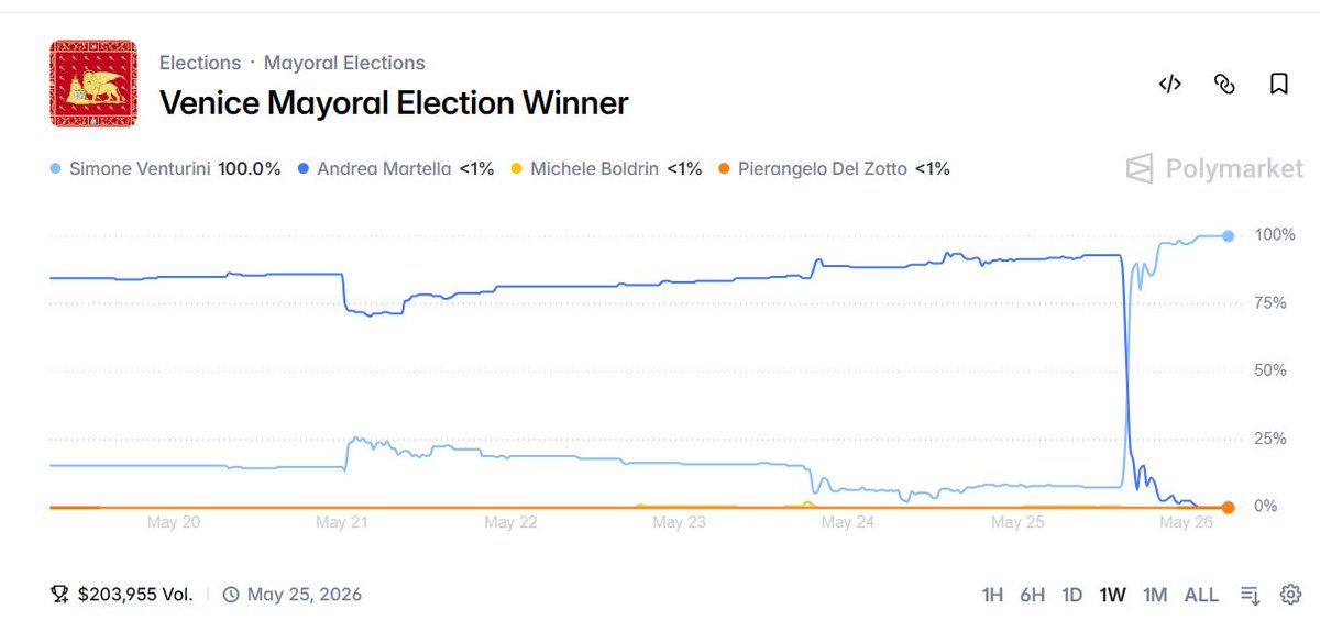 PerpAlpha's tweet photo. Everyday you need to dig deep into @Polymarket and you will find amazing opportunities.

My last one was Venice Mayoral Election:
- on Poly, Martella was the clear winner (odds > 90c)
- while on real world surveys, Venturini and Martella were head to head !

So clear manipulation ? I decieded to take a chance: