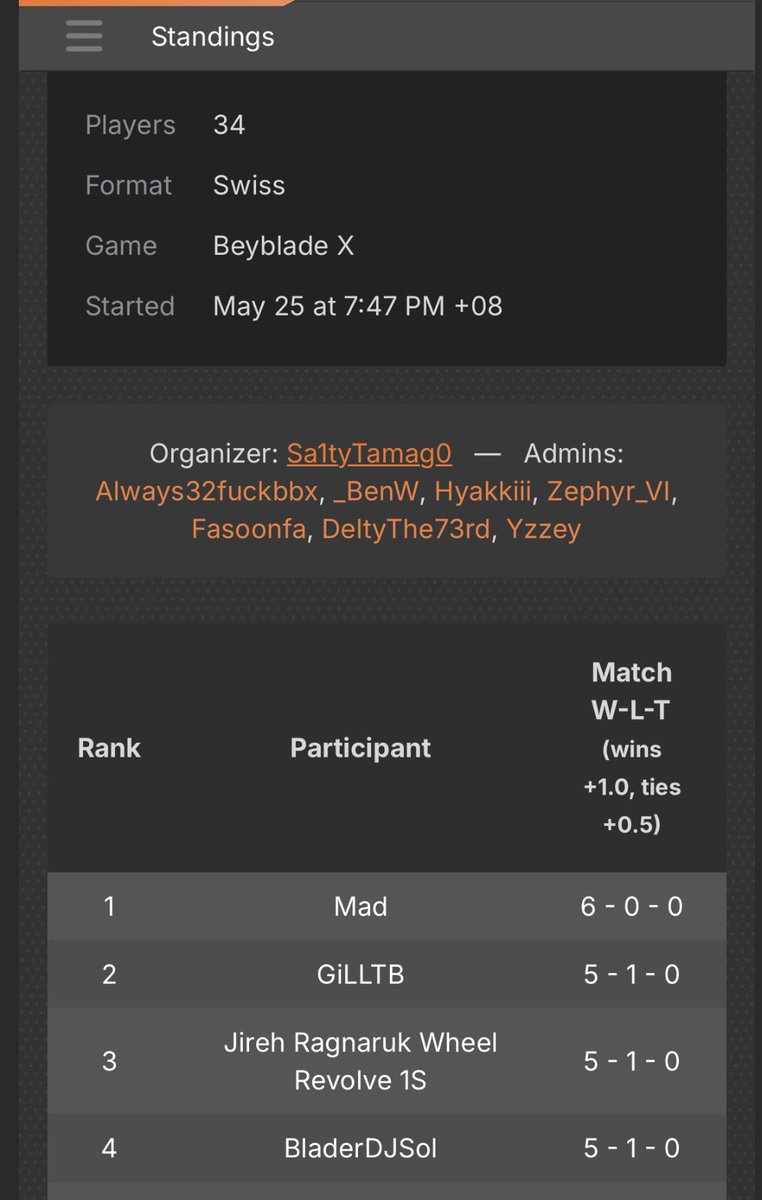 syahidsagabber's tweet photo. Mondays @ HammerHouse!
4th of 44 
CX Limited 4th bey format

This brought me 2nd in the shop’s seasonal rankings. LAT WE GAAN!

EmperorBlitz FH 9-60FF
ValkyrieBlast E 7-60H
SolArc W 1-60L

#EASTIESBBX
#ベイブレードX
#BeybladeXSG
#BeybladeX
#STRONGESTBEYSG https://t.co/afA4wnOAL9