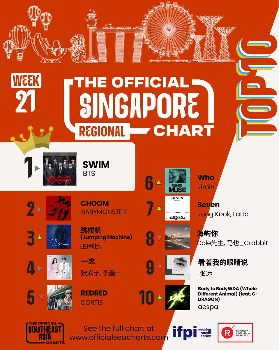 RIASSG's tweet photo. 🚀 The Official Singapore & Regional Charts (Week 21, 2026) are here! 🎶
✨ Dive in and discover what everyone’s listening to:
👉 https://t.co/BYjUWYojhY
#Singapore #riascharts #RIASranking #riassg #musiccharts #BTS #btsswim #btsairang #dropdead @oliviarodrigo @BANGTANSG https://t.co/CKF7mo1hJT