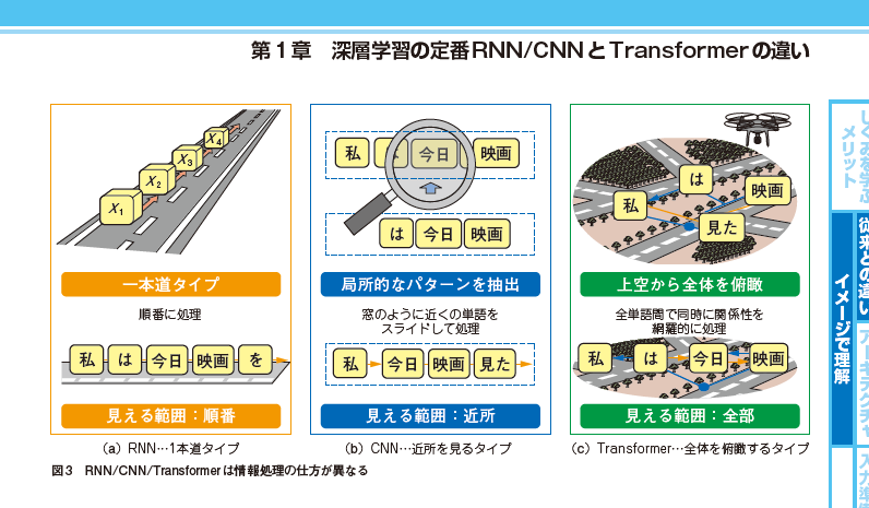 If_CQ's tweet photo. 7月号特集「ゼロから作りながら学ぶTransformer」

第1部　イメージで理解するTransformer　では，
ディープ・ラーニングの定番RNNやCNNと，Transformerとの違いについて解説します．
https://t.co/l6Ga5P53Dp https://t.co/IrWpdcir9r