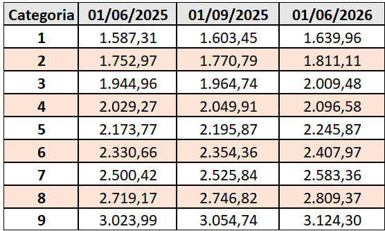 Matteogarulo's tweet photo. @duren_matto Perché quando senti parlare di salari fermi al palo quelli sono i salari REALI (ovvero quelli aggiustati all' inflazione) i salari NOMINALI sono raddoppiati o quasi in 20 anni, x adeguarli al costo della vita . Un metalmeccanico oggi guadagna il doppio rispetto a 20 anni fa ,1/ https://t.co/UFueAS862A