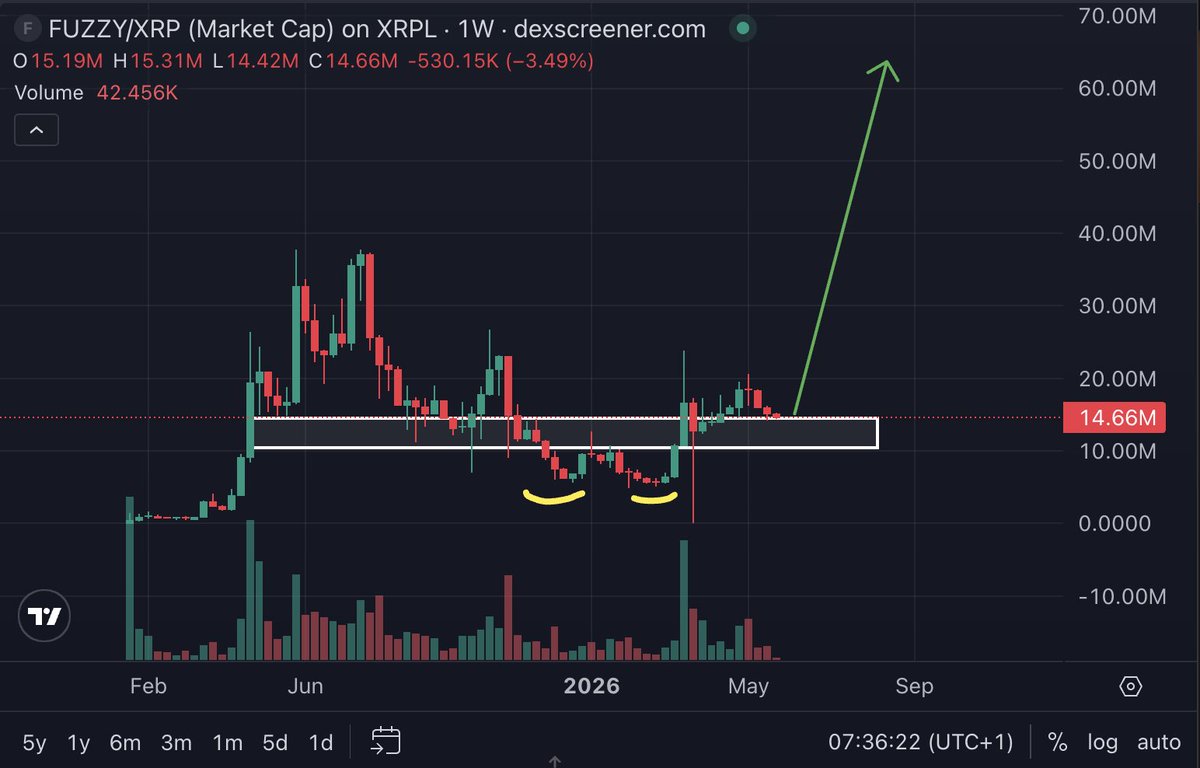 Austin_XRPL's tweet photo. $FUZZY looks so primed to move higher imo https://t.co/sWIkQYQHq5