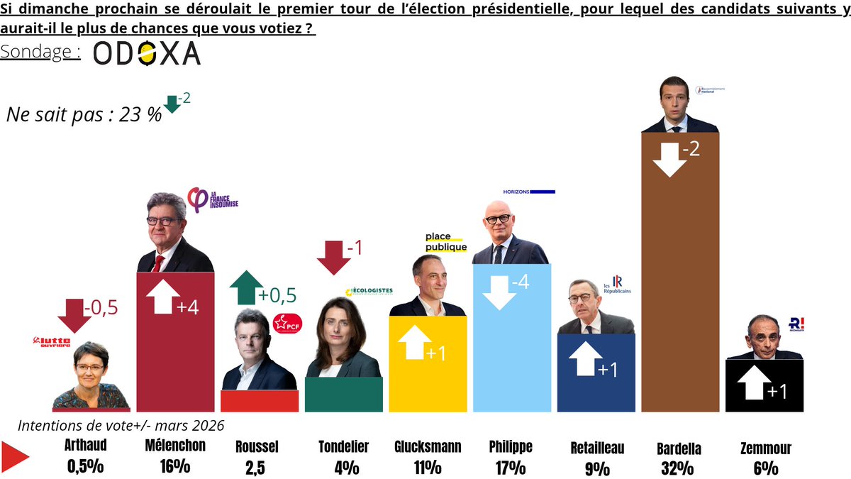 Victoire Populaire 2027 🔴🟣🟢 tweet media