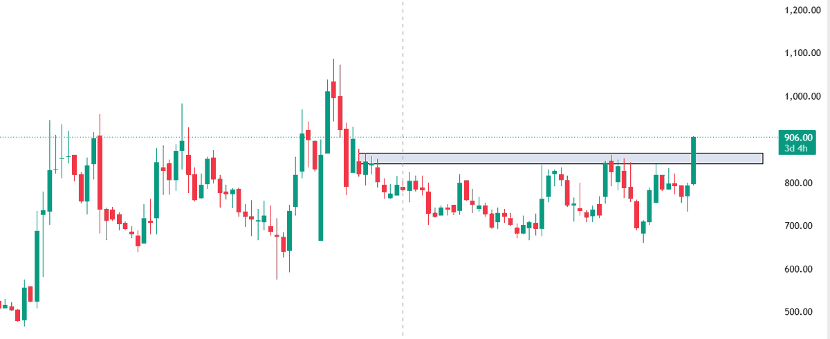 stock_impact's tweet photo. #icemake refrigeration weekly breakout
Broken Resistance of 850-860 almost after an year... stock ready to hit 1000 in short time https://t.co/5KCfCJtAnZ