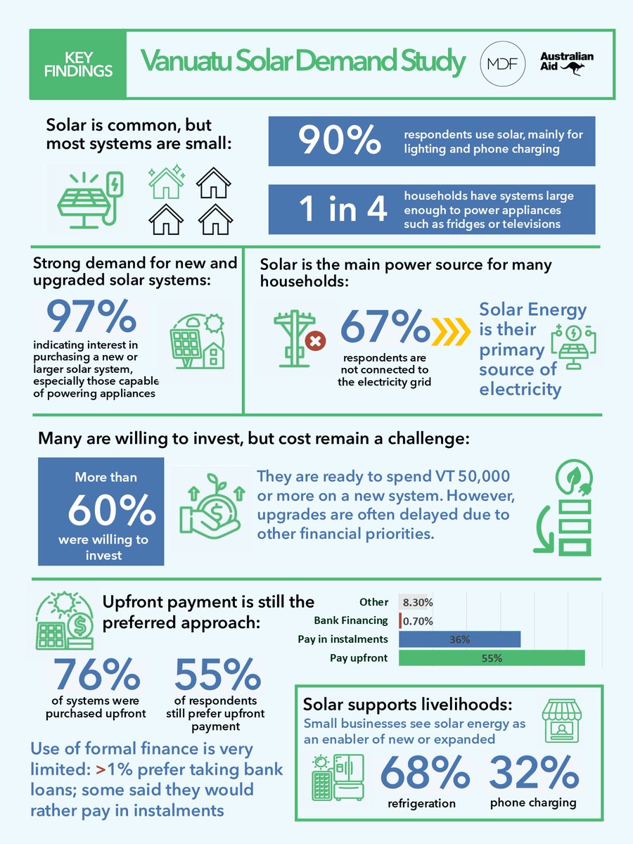 MDFGlobal's tweet photo. #Vanuatu targets 100% renewable power by 2030, yet only a third have electricity. MDF’s survey across Efate, Santo &amp; Tanna shows demand for solar and calls for better finance and info to cut risk. Full study 🔗 https://t.co/DAHkLsMUca 

@PalladiumImpact @Swisscontact https://t.co/dXOTzr6b51