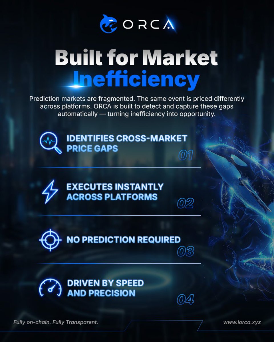 OrcaOfficialAI's tweet photo. 💡 The same event
Can be priced differently
Across different platforms

Most people focus on price movements 📈📉
What ORCA focuses on
Is the structural gap between markets

Through continuous aggregation and dynamic execution
Turning inefficiencies across fragmented markets
Into executable opportunities 💰

No need to predict outcomes
Only identify the price gap

Markets are always changing
And systems
Must continue running ⚙️