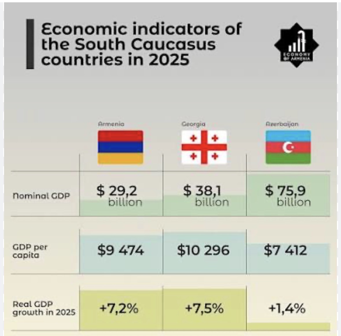 benbenbendaben's tweet photo. @_bayqus_ @AzeriTimes Armenia and Georgia must have more oil and gas than Azerbaijan, right? https://t.co/pusmhRqXAE