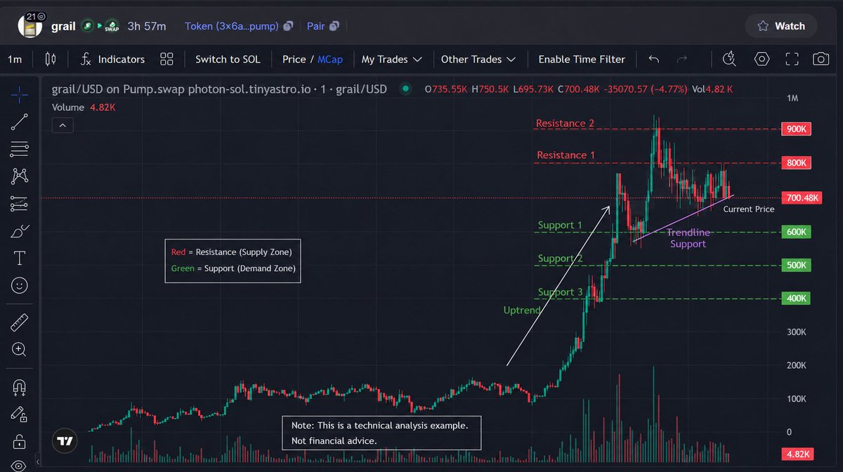 Turboxbot's tweet photo. #grail
This chart is setting up beautifully 👀

After a strong breakout toward the 900K market cap zone, the price is now consolidating steadily around the 600K–700K support area.
If volume comes back in, I believe the next target could easily be a new ATH 🚀
This market isn’t for late entries.
Smart money always gets in before the crowd notices.

Always DYOR before entering any play.

3x6apzqJKgf33zet8CbkAx7LogqkRhNX6FiRzVA5pump