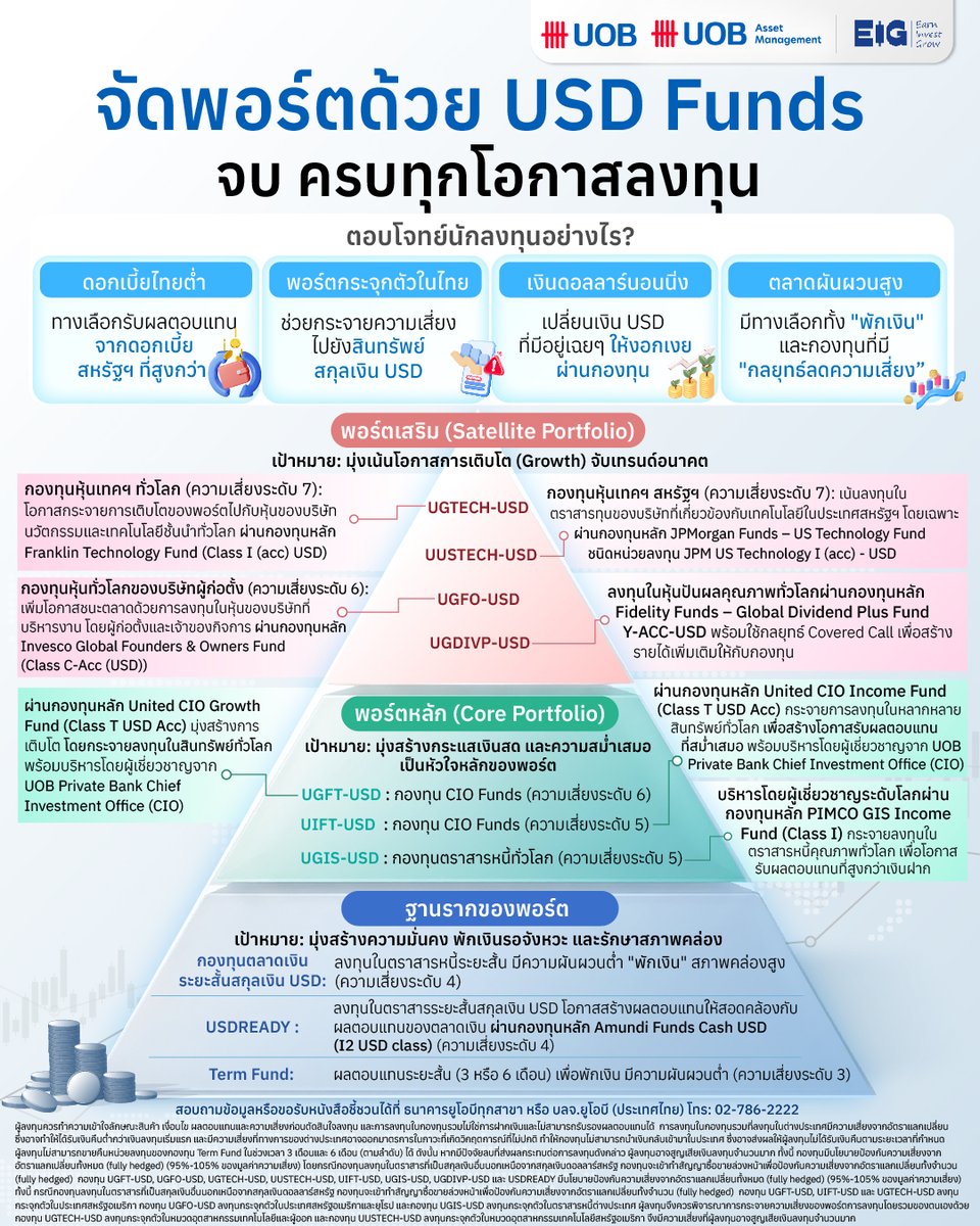 TamEig's tweet photo. 💵 ในยุคที่ตลาดมี #ความผันผวน #การจัดพอร์ต ด้วยสินทรัพย์ #สกุลเงินดอลลาร์ คือหนึ่งในกุญแจสำคัญที่ช่วยลดความเสี่ยงจากการกระจุกตัวในประเทศ และเปิดโอกาสรับผลตอบแทนที่น่าสนใจกว่า
่่📍คลิกอ่านเพิ่มเติม : https://t.co/Hb9hYrTHIE
#UOB #UOBAM #TAMEIG #EIG #Infographic https://t.co/EBonbkOgOr