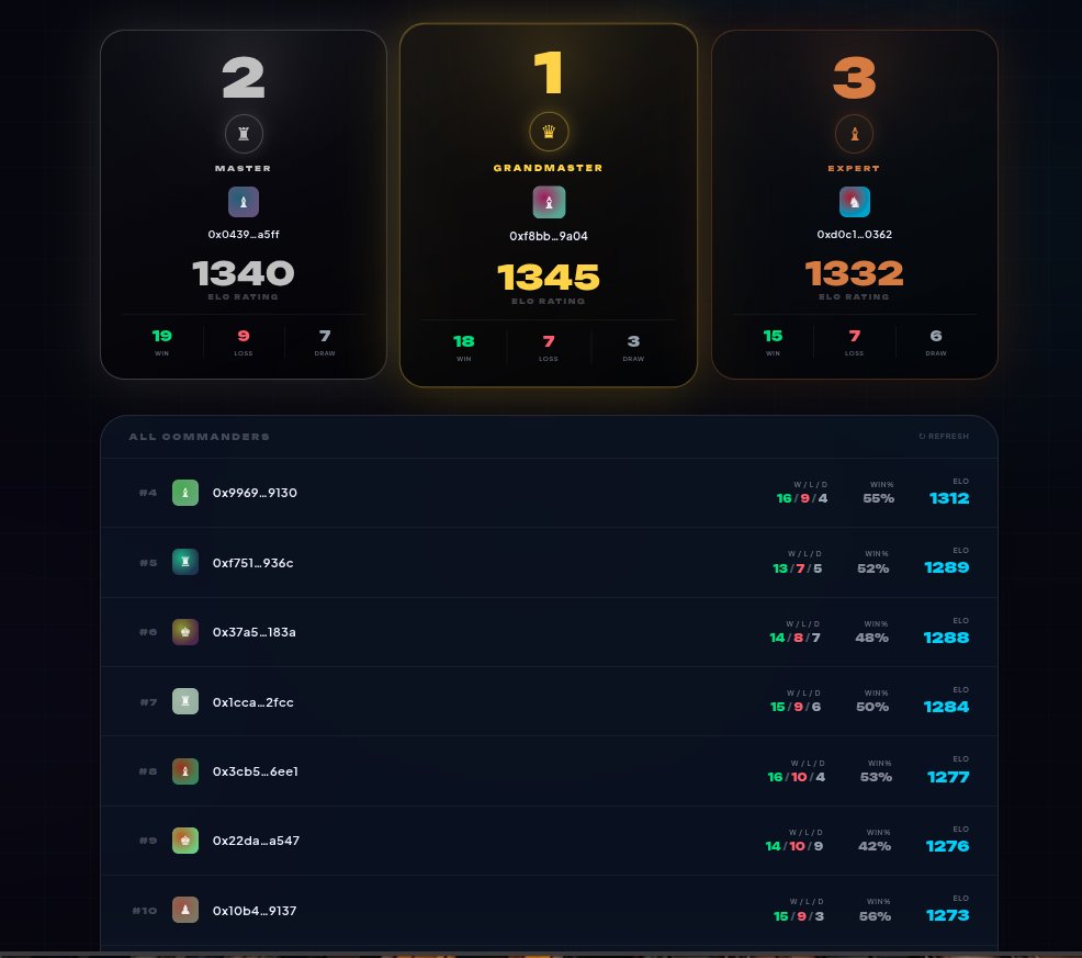 playchessify's tweet photo. Congratulations to the top 10 on the leaderboard 
Send us a DM with your payout address 
and make sure you're following https://t.co/aroQ79gVQe
