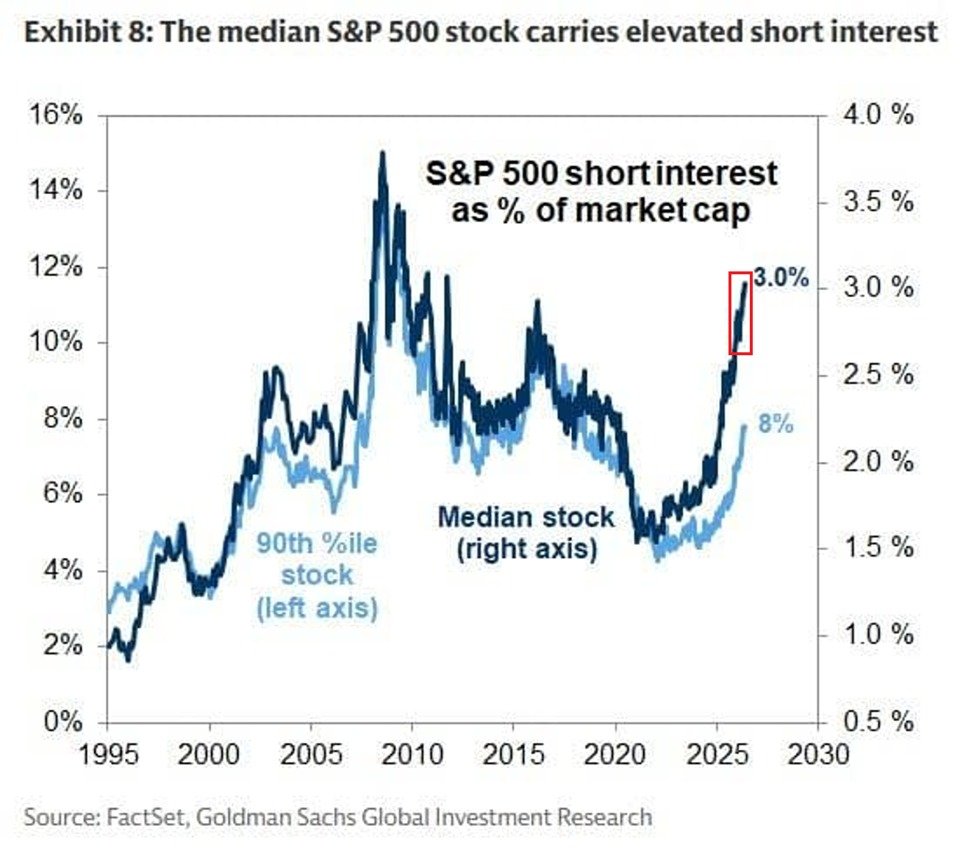 hectorchamizo's tweet photo. El interés corto en acciones del SP500 asciende al nivel máximo desde 2021.

Lejos aún de los niveles del 2008. https://t.co/X4EVv6XrMv