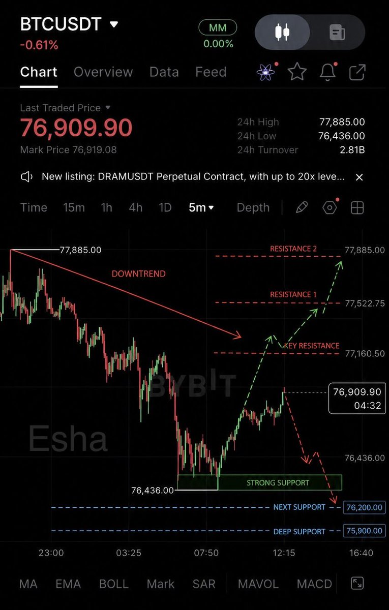 eshaxcrypto's tweet photo. BTC trying to recover after the dump 👀

76.4K held strong for now.

Break above 77.5K and momentum flips bullish again 🚀

Otherwise another sweep lower still possible.

#BTC #Bitcoin #CryptoTrading https://t.co/TBFgJiHC3V