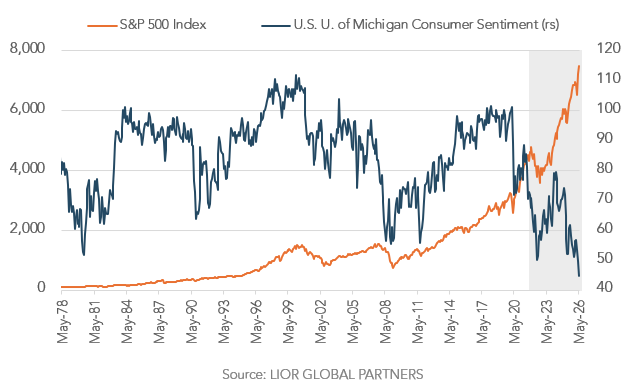 C_Barraud's tweet photo. 🇺🇸 Wall Street v. Main Street
*The S&amp;P has surged since 2021 while consumer sentiment has collapsed https://t.co/AEduRHUuIv