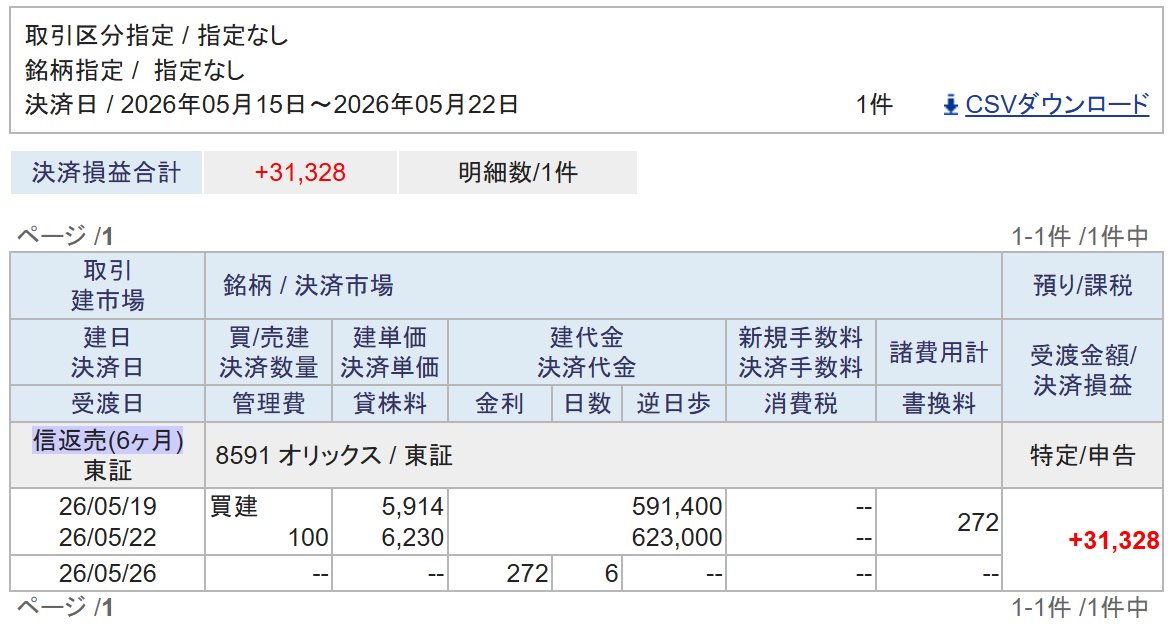 MiserX81437449's tweet photo. 5/22 信用返済分1銘柄（オリックス）
決済損益合計 +31,328
高値圏で大きく出来高が減っているような印象を受けたので、念のため大引けで撤退。 https://t.co/DDTK751zYj
