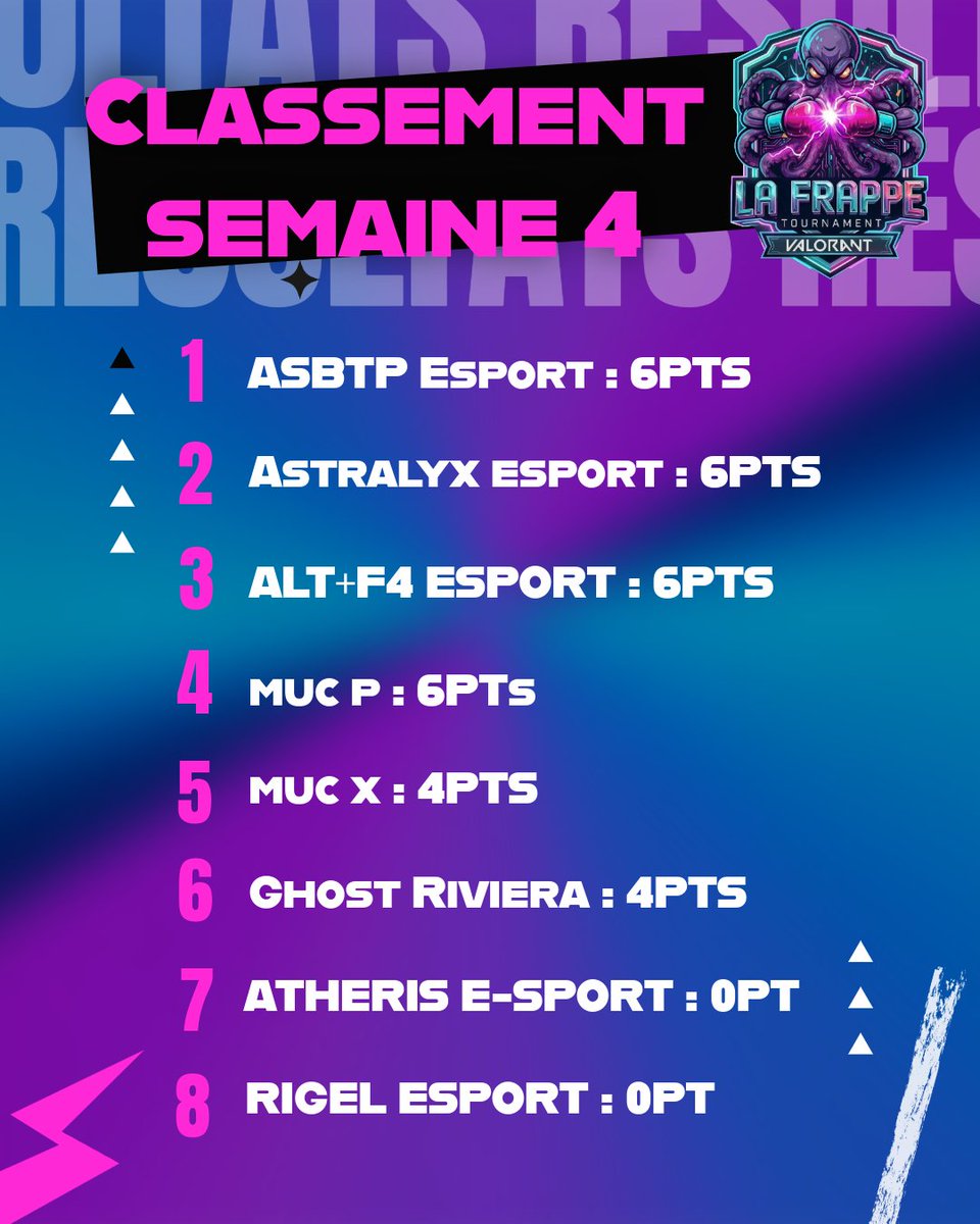 LaFrappeTrnmnt's tweet photo. 4ème semaine et encore un raz-de-marée de rebondissements ! @Rigel_Esport se voit contraint de déclarer forfait pour cette saison. Les 4 premières places sont très disputées. Impossible de prévoir qui sera sélectionné pour les playoffs ! Restez connecté pour suivre LA FRAPPE S2 ! https://t.co/zMOfqGflb3