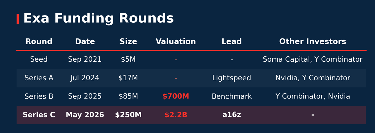 DrivenInvestor's tweet photo. Exa's valuation tripled in eight months, $700M to $2.2B, and the round it raised tripled too, $85M to $250M.

Lightspeed led the Series A, Benchmark the Series B, and now a16z the Series C.

They are taking turns paying up to own agent search. 3/ https://t.co/3KGF3W1WCy