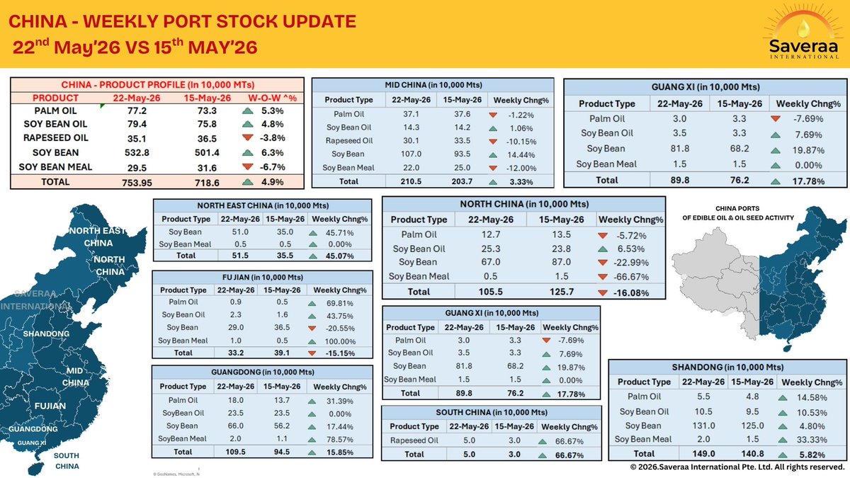 Saveraaintl's tweet photo. CHINA - EDIBLE OIL PORT STOCK UPDATE -
25 May VS 15 May'26
China port stocks climb 4.9% WoW, led by soybeans and regional gains across Guangxi, Guangdong & Shandong. 📈
#ChinaMarkets #PortStocks #Soybeans #PalmOil #EdibleOil #CommodityUpdate #ChinaTrade https://t.co/FTklXXeHEO