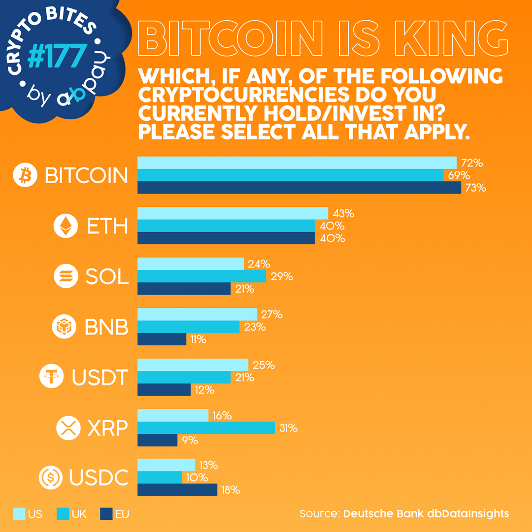 abpayNet's tweet photo. Bitcoin is king of crypto. When will it become king of payments?
~70% of crypto holders own BTC (Deutsche Bank). Your customers already have it.
Merchants who accept Bitcoin gain reach, speed &amp; an edge.
The shift is coming—join now with https://t.co/zOHUTekLti
#Bitcoin #payments https://t.co/bTzr8Jsg9x
