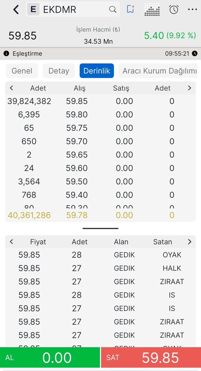 arz_bilgi's tweet photo. ✅26 Mayıs Seans Açılışı 👇

✅3.Gün Tavan #EKDMR 

✅Tavanda +39 miyon LOT 
✅Şirketin toplam 52 milyon lotu var.

✅Yola devam ediyoruz 👍 

✅Tablomuz birazdan geliyor ✍️ 

#borsa #hisse #halkaarz #empae https://t.co/m4Bts04KqN