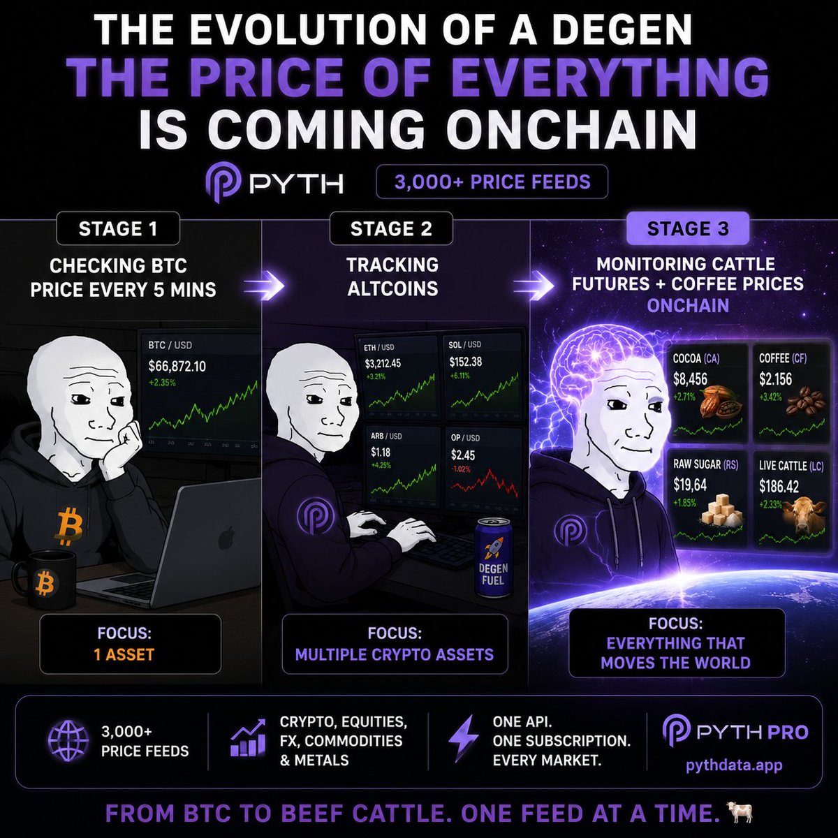 OraclePen's tweet photo. TradFi: pay $$$ for commodity data terminals 💀
Pyth Pro:
“yeah… just hit the API” 😎
Now live:
☕ Coffee
🍫 Cocoa
🍬 Sugar
🐄 Cattle

From BTC to beef — one subscription.

Degens asked for more markets…
Pyth delivered.
The price of everything is coming.
#PYTH @PythNetwork https://t.co/eMFx0AYlmS