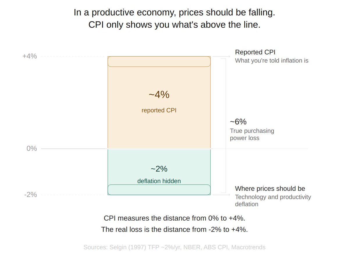 RattyCrisp's tweet photo. CPI says inflation is about 4%. The real purchasing power loss is closer to 6%.

Prices should be falling. Technology and productivity naturally push costs down, conservatively 2% a year. But CPI just nets that out against the money printing and reports what's left. https://t.co/qsHcqtSNo1
