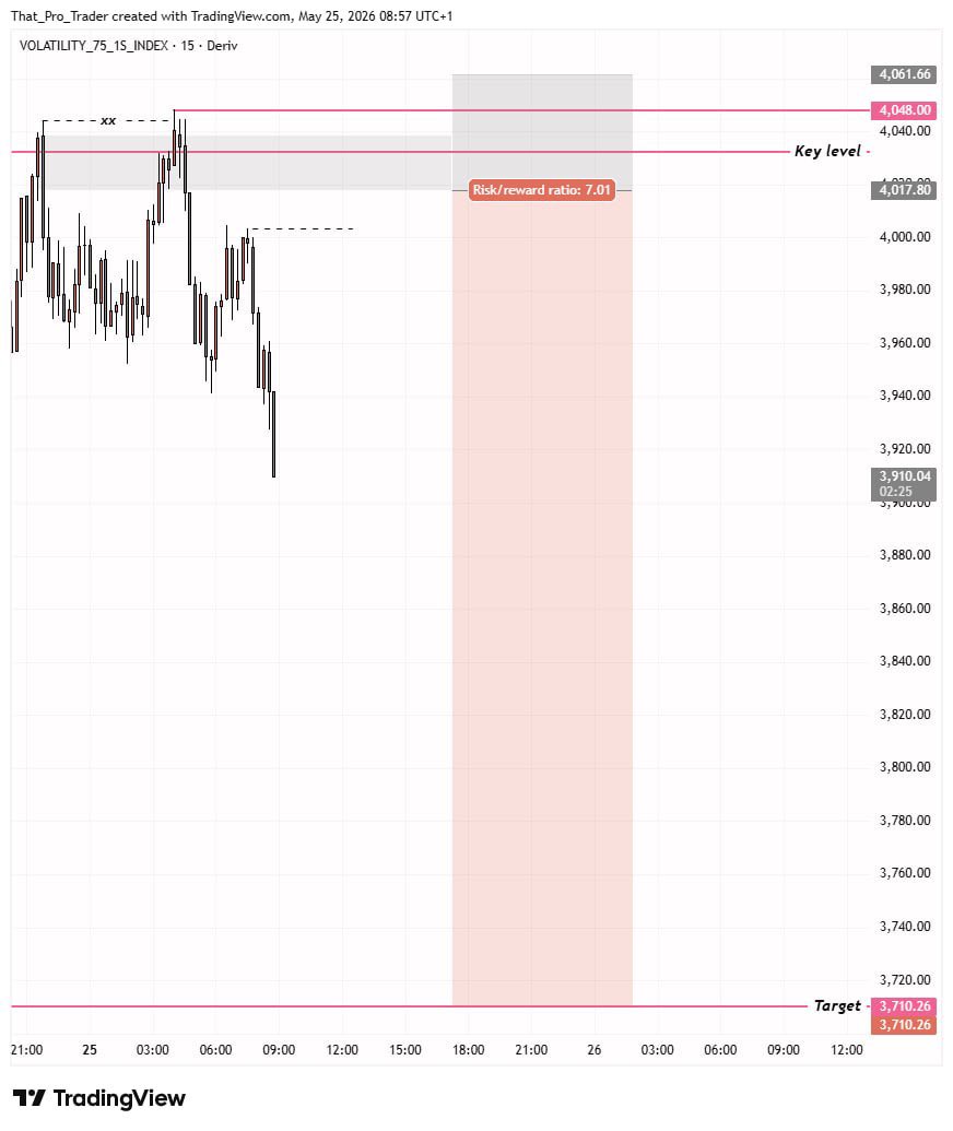 ThatProTrader_'s tweet photo. Some days you catch 7RR, other days you learn the hard way, lol

Volatility 75_1s❌ https://t.co/08lkPXyAZL