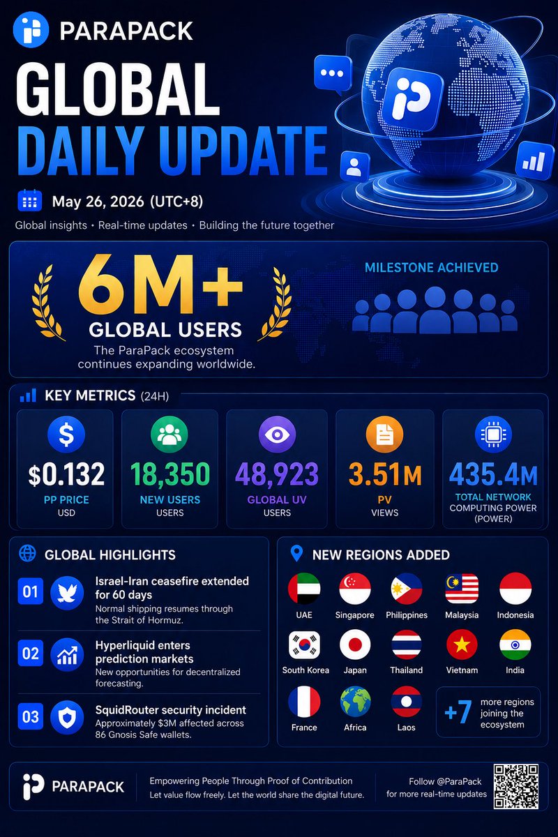 parapack_pp's tweet photo. 🌍 ParaPack Global Daily Update

🏆 6M+ Users
⚡ 435.4M Computing Power
👥 +18,350 New Users

Every contribution creates value.
Every action builds the future.

#ParaPack #Web3 https://t.co/peU7Lz8Sgh