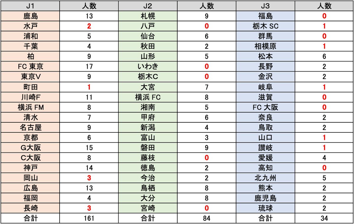 J_football_xxx's tweet photo. 2026特別大会のJリーグ各クラブホームグロウン選手が公表された。19クラブが基準に達せず。

✅上位クラブ
FC東京　17名
G大阪　15名
神戸　14名
鹿島　13名
広島　13名

※基準人数 J1→4名、J2/J3→2名
※赤字 基準人数に達しなかったクラブ
※第2種トップ可、特別指定選手は対象外 https://t.co/VUQLYe5HBJ
