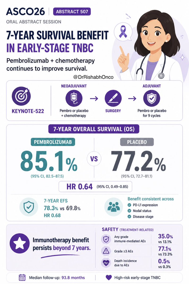 DrRishabhOnco's tweet photo. #ASCO26 
🚨 KEYNOTE-522 Final Analysis

7.8-year follow-up confirms that adding pembrolizumab to neoadjuvant chemotherapy continues to deliver durable survival benefit in high-risk early-stage TNBC. 🎯

🧪 KEYNOTE-522
High-risk early-stage TNBC
Neoadjuvant pembrolizumab + chemo → adjuvant pembrolizumab

📊 Key results:
• 7-year EFS: 78.3% vs 69.8%
• HR 0.68

• 7-year OS: 85.1% vs 77.2%
• HR 0.64

💡 Benefit remained consistent across:
• PD-L1 subgroups
• Nodal status
• Disease stage

⚠️ Immune-mediated AEs:
35.0% vs 13.1%

This is now among the longest follow-up datasets for immunotherapy in early TNBC, showing durable cure-oriented benefit extending beyond 7 years. 🔥

📖 Full abstract in comment ⬇️

#OncoTwitter #MedTwitter #BreastCancer #TNBC @asco @myesmo @esmo_open @OncoAlert @larvol