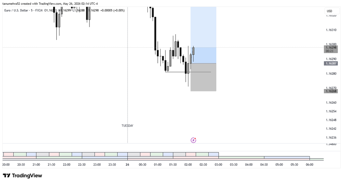 fx_tarun's tweet photo. #QuarterSequence #EURUSD⛳ https://t.co/boiRQBWYTF