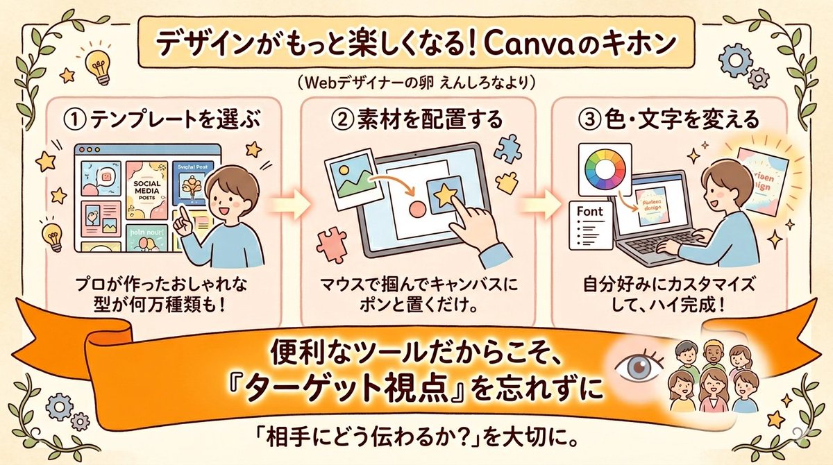 en46na's tweet photo. Canvaはデザイン初心者さんの心強い味方✨
パズルのように直感的な操作で、おしゃれな画像が作れます🎨
でも、便利な道具だからこそ一番大事な ターゲット視点 を忘れない。おしゃれに作ること以上に、 相手にどう伝わるか？ を大切にしながらがんばります💪🌸
#Webデザイン初心者 #Canva #職業訓練 https://t.co/KJu7tzbb7E