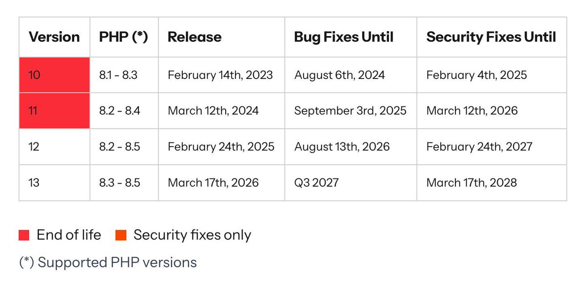 PovilasKorop's tweet photo. Security reminder.

With new laravel-lang attack, devs will be cautious to update packages. 

But also, OLD package versions don't receive security fixes.

If you're on Laravel 11 or earlier, no security updates.

Update to a newer version.

More info: https://t.co/JiG6E0cXTL https://t.co/zJRtMZyO44