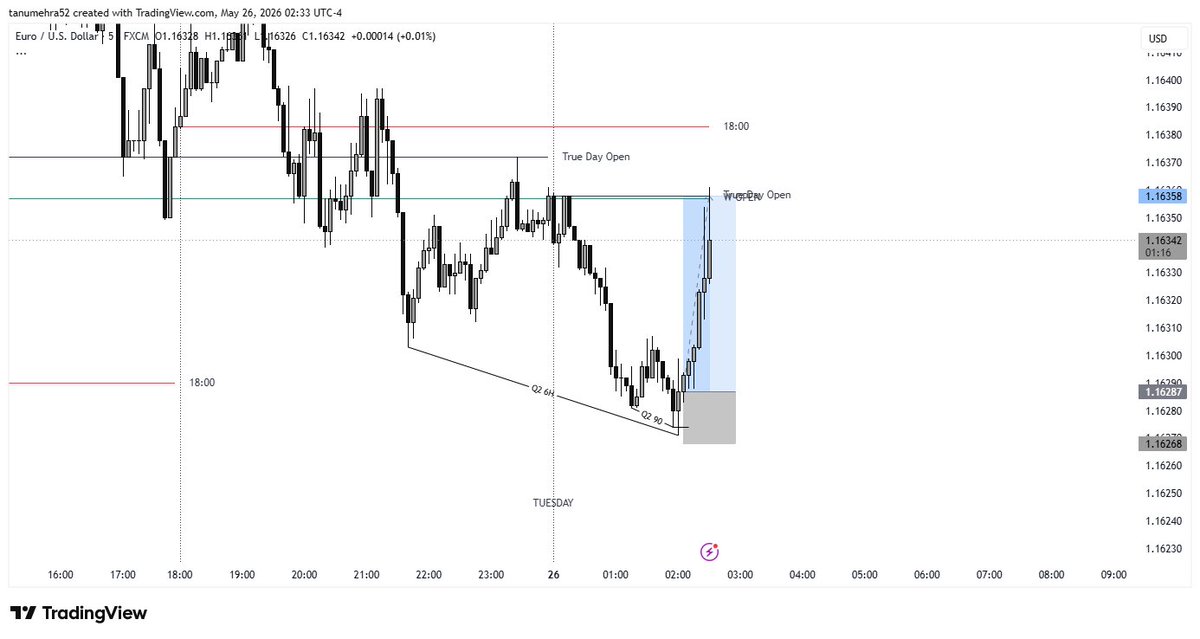 fx_tarun's tweet photo. #QuarterSequence #EURUSD⛳ https://t.co/boiRQBWYTF