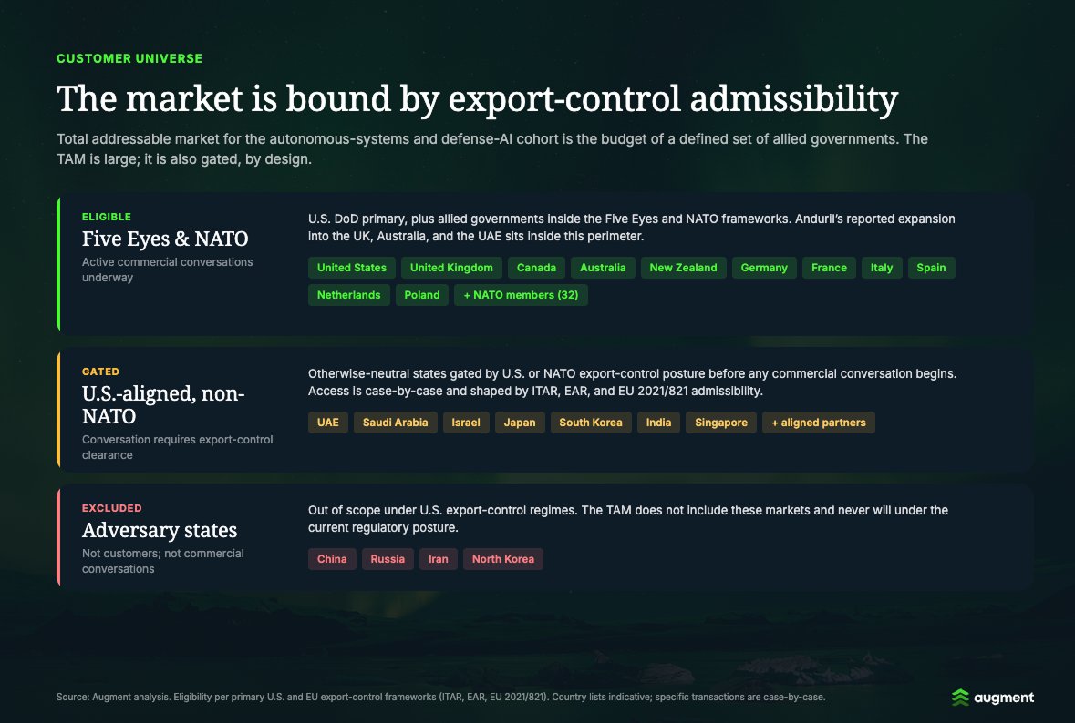 AugmentMarkets's tweet photo. No growth-into-new-customer story for the autonomous-systems names.

The TAM is the budget of a defined set of allied governments, scaled by export-control admissibility.

Two dual-use names — Skydio, Hadrian — travel differently.

https://t.co/Sj5IqCFnTr

Augment Markets, Inc. is a technology company offering software and data services. Brokerage services are offered through Augment Capital, LLC, an affiliated broker-dealer and member FINRA/SIPC. Investment advisory services are offered through Augment Advisors, LLC, an SEC-registered investment adviser.