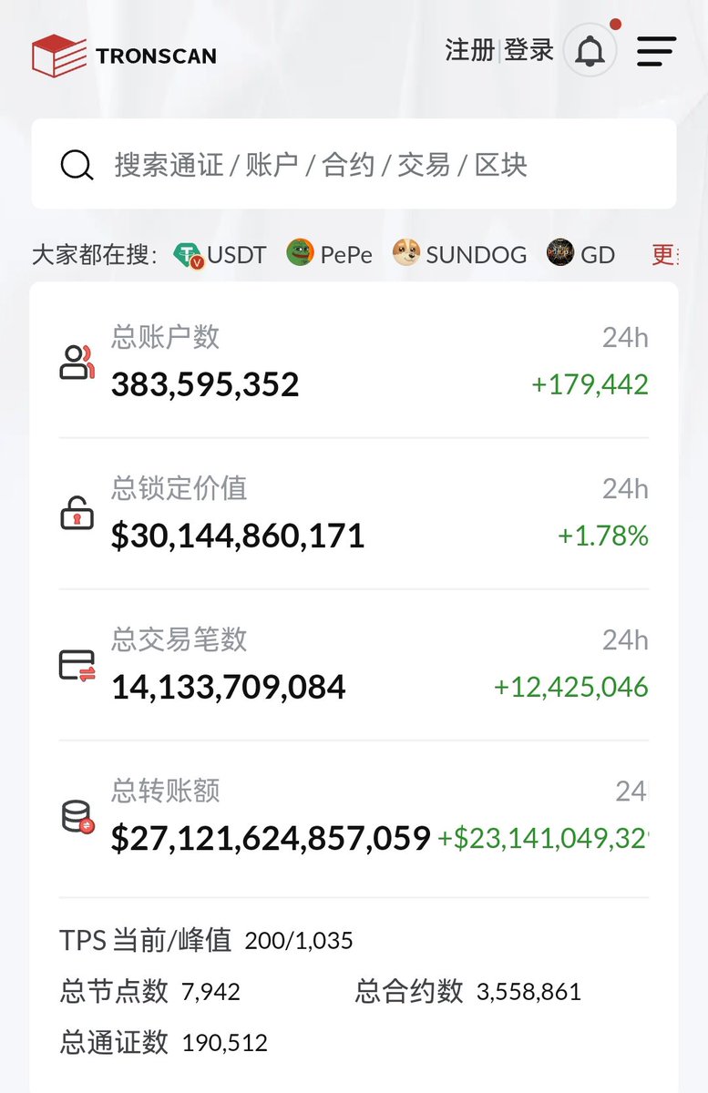 Web3Crypto_CEO's tweet photo. 📢 tron:native 创下年度新高！🚀

当大盘还在震荡横盘，TRX 已强势突破 $0.375，市值站上 355 亿美元，稳坐加密市场 TOP8，创下年度新高！

而且这轮上涨，明显不是单纯情绪推动，为什么 TRX 这轮会持续走强？

💵① 稳定币基本盘，越来越恐怖

TRON 现在已经成了全球最核心的 USDT 结算网络之一。

🔹 Q1 处理超 2.04 万亿美元 USDT 转账
🔹 日均转账约 230 亿美元
🔹 TRC20-USDT 发行量突破 893 亿枚
🔹 今年已新增铸造 80 亿 U
🔹 稳定币持币账户超 7415 万
🔹 累计转账额超27万亿美元

简单说：

👉 全球越来越多资金，正在通过 TRON 流动，而稳定币需求越强，TRX 的底层价值支撑就越稳。📈

🏦 ② 机构资金，开始持续进场

最近 TRON 的机构动作其实非常密集：

✅ 莫斯科交易所上线 $TRX 指数 MOEXTRX
✅ Canary 提交 TRON ETF 申请
✅ MetaMask 原生支持 TRON
✅ Deribit 上线 TRX 期权
✅ Telegram 钱包深度集成
✅ Mastercard 合作持续推进

最关键的是：

纳斯达克上市公司 Tron Inc. 正在持续增持 TRX，目前持仓已经接近 7 亿枚。👀

很多散户还在怀疑，但机构已经开始提前布局了。

⚛️ ③ 抗量子 + AI Agent 新叙事

这是很多人还没意识到的重点，孙哥已经官宣：

TRON 将推进抗量子攻击升级，目标成为全球首个抗量子公链。🛡️

为什么重要？

因为 AI Agent 时代一旦真正到来：未来机器之间的支付、结算、价值交换，都需要链上基础设施，而“安全性”会成为核心竞争力。

TRON 现在其实已经不只是支付链逻辑，而是在往：AI + 全球结算网络 + 抗量子安全 这个方向升级。

📊 再加上：

🔸 能量租赁持续消耗 TRX
🔸 质押系统形成内循环
🔸 链上活跃地址持续创新高
🔸 协议收入长期位居全链前列

现在的 TRON，越来越像一个真正具备现金流的链上金融系统；所以这轮 TRX 的上涨，不仅仅只是短期行情，而是市场开始重新定价！

#TRON #TRX @justinsuntron @trondaoCN