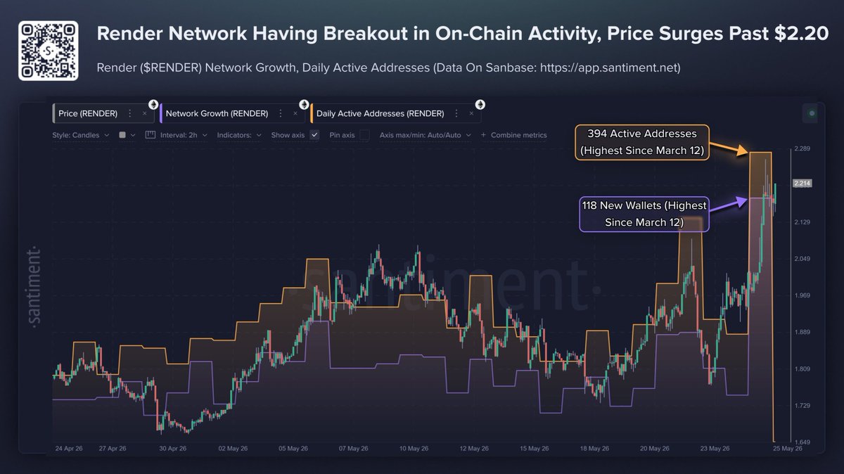 @Cointelegraph ayaa tweet muhiim ah ka qoray $RNDR
