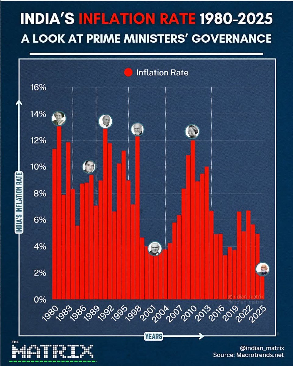 KiranKS's tweet photo. India's GDP over the decades.. 
India's inflation over the decades.. 

Does anyone need an explanation on which PM has been the best till date? https://t.co/66ggGA4IpC